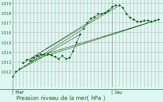 Graphe de la pression atmosphrique prvue pour Rollingen