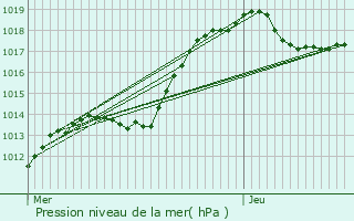 Graphe de la pression atmosphrique prvue pour Geimer