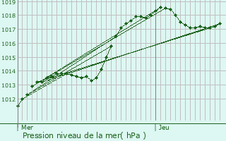 Graphe de la pression atmosphrique prvue pour Schoos