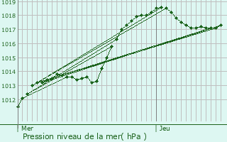 Graphe de la pression atmosphrique prvue pour Steinsel