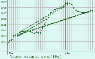 Graphe de la pression atmosphrique prvue pour Bettborn