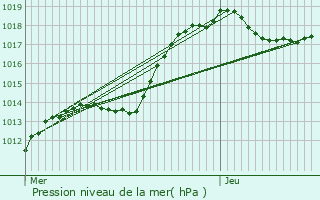 Graphe de la pression atmosphrique prvue pour Greisch