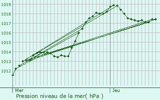 Graphe de la pression atmosphrique prvue pour Colpach-Bas