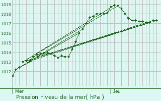 Graphe de la pression atmosphrique prvue pour Amberg