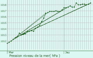 Graphe de la pression atmosphrique prvue pour Aix-Noulette
