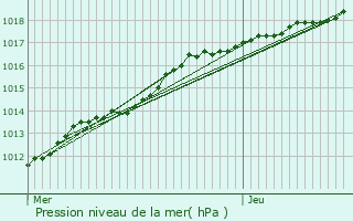 Graphe de la pression atmosphrique prvue pour Audruicq