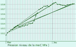 Graphe de la pression atmosphrique prvue pour Philippeville