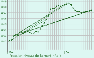 Graphe de la pression atmosphrique prvue pour Nocher