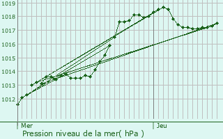 Graphe de la pression atmosphrique prvue pour Consthum