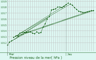 Graphe de la pression atmosphrique prvue pour Dellen