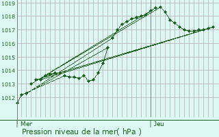 Graphe de la pression atmosphrique prvue pour Ahn