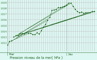 Graphe de la pression atmosphrique prvue pour Lultzhausen