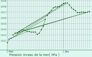 Graphe de la pression atmosphrique prvue pour Bous