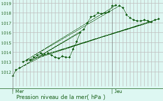 Graphe de la pression atmosphrique prvue pour Huttange