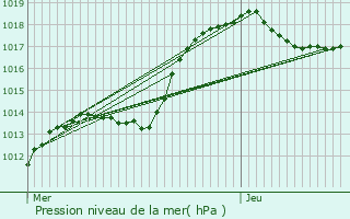 Graphe de la pression atmosphrique prvue pour Schwebsange