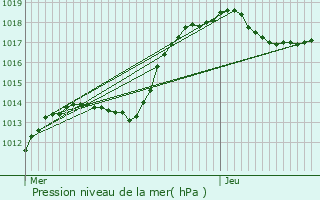 Graphe de la pression atmosphrique prvue pour Mondorf-les-Bains