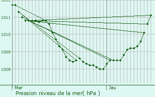 Graphe de la pression atmosphrique prvue pour quihen-Plage