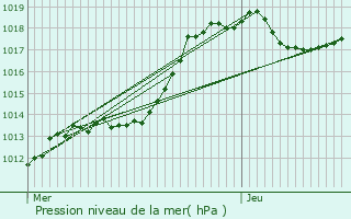 Graphe de la pression atmosphrique prvue pour Munshausen