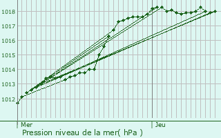 Graphe de la pression atmosphrique prvue pour Quivelon