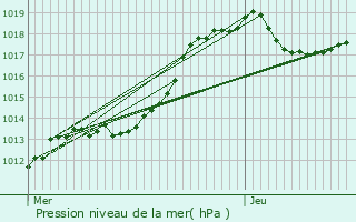 Graphe de la pression atmosphrique prvue pour Houffalize