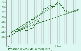 Graphe de la pression atmosphrique prvue pour Cinqfontaines