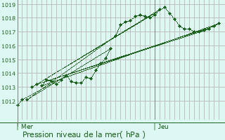 Graphe de la pression atmosphrique prvue pour Drinklange