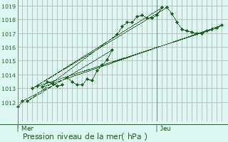 Graphe de la pression atmosphrique prvue pour Hautbellain