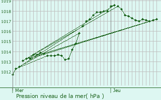 Graphe de la pression atmosphrique prvue pour Itzig