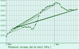 Graphe de la pression atmosphrique prvue pour Weiler-la-Tour