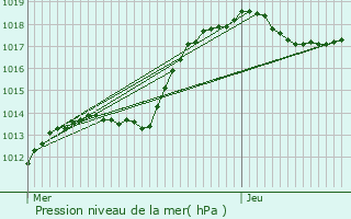 Graphe de la pression atmosphrique prvue pour Strassen