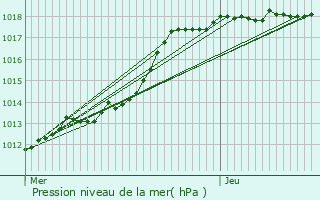 Graphe de la pression atmosphrique prvue pour Bouchain