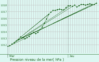 Graphe de la pression atmosphrique prvue pour Saint-Laurent-Blangy