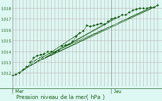 Graphe de la pression atmosphrique prvue pour Saint-Tricat