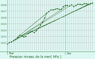 Graphe de la pression atmosphrique prvue pour Arras