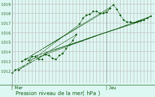 Graphe de la pression atmosphrique prvue pour Schmtt