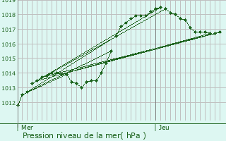 Graphe de la pression atmosphrique prvue pour Porcelette