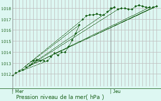 Graphe de la pression atmosphrique prvue pour Sancourt