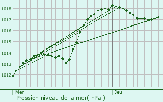 Graphe de la pression atmosphrique prvue pour Burange