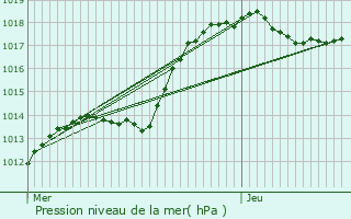 Graphe de la pression atmosphrique prvue pour Roedgen