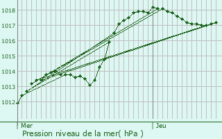 Graphe de la pression atmosphrique prvue pour Dudelange