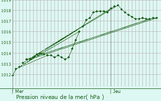 Graphe de la pression atmosphrique prvue pour Dippach