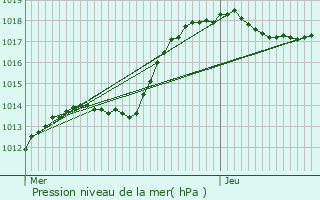 Graphe de la pression atmosphrique prvue pour Bettange-sur-Mess