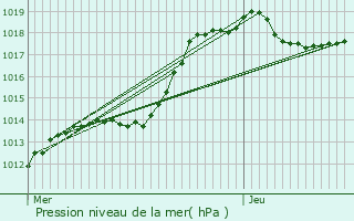 Graphe de la pression atmosphrique prvue pour Vaux-sur-Sre