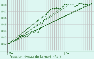 Graphe de la pression atmosphrique prvue pour Escaudoeuvres