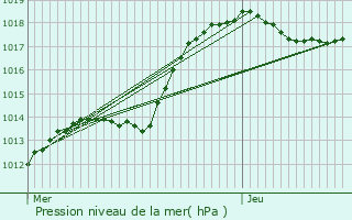 Graphe de la pression atmosphrique prvue pour Linger