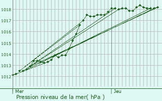Graphe de la pression atmosphrique prvue pour Noyelles-sur-Escaut