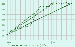 Graphe de la pression atmosphrique prvue pour Montigny-en-Cambrsis