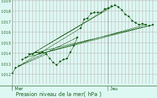 Graphe de la pression atmosphrique prvue pour Guenviller