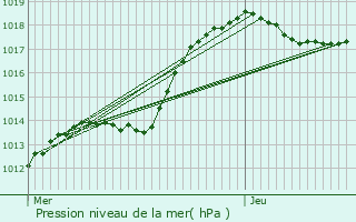 Graphe de la pression atmosphrique prvue pour Messancy