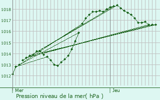 Graphe de la pression atmosphrique prvue pour Jeandelaincourt